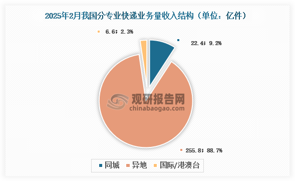 快遞量分專業(yè)結(jié)構(gòu)來看，2025年1-2月我國異地快遞業(yè)務量255.8億件，占比為88.7%；其次是同城快遞業(yè)務量，約22.4億件，占比為9.2%；占比最低是國際/港澳臺快遞業(yè)務量，約6.6億件，占比為2.3%。與去年同期相比，同城快遞業(yè)務量的比重下降1.5個百分點，異地快遞業(yè)務量的比重上升1.5個百分點，國際/港澳臺業(yè)務量的比重基本保持一致。