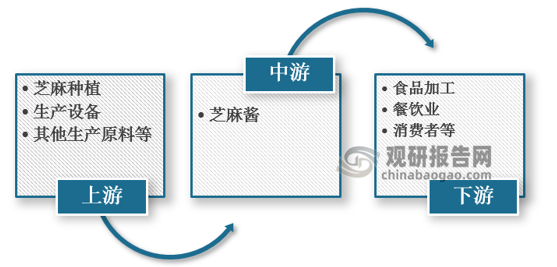 <strong>芝麻醬</strong><strong>行業(yè)產(chǎn)業(yè)鏈構(gòu)成</strong>