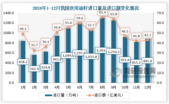 2024年12月，我国食用油籽进口量为881.8万吨，进口额为42.7亿美元。