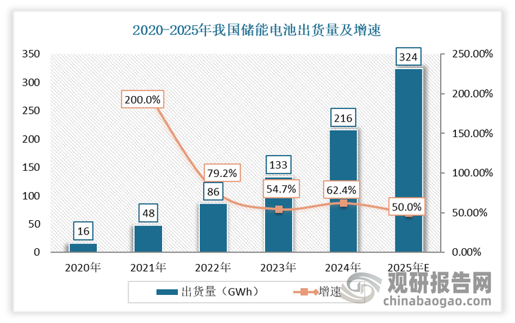 在儲(chǔ)能領(lǐng)域，2024年我國儲(chǔ)能電池出貨量約為216GWh，同比增長62.4%，預(yù)計(jì)2025年出貨量將達(dá)到324GWh。同時(shí)再疊加市場(chǎng)對(duì)快充電池和大容量電芯的迫切追求，使得高壓密磷酸鐵鋰技術(shù)成為重要趨勢(shì)。在此背景下，高壓密磷酸鐵鋰作為提升電池能量密度的利器，頗受市場(chǎng)追捧，成為引領(lǐng)漲價(jià)的關(guān)鍵力量，并有望構(gòu)建企業(yè)競(jìng)爭護(hù)城河，進(jìn)一步推動(dòng)行業(yè)洗牌。