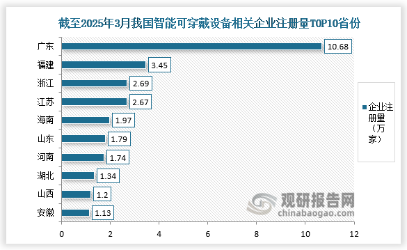 从企业注册地来源来看，广东企业注册量占比最高，达到10.68万家；福建位居第二，达到3.45万家；浙江、江苏依托长三角制造业优势，分列第三、四位，分别达到2.69万家和2.67万家。