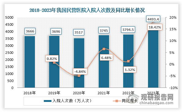 数据来源：国家卫健委、观研天下整理