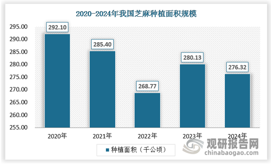 2008年国务院发布了《关于促进食用植物油产业健康发展保障供给安全的意见》提出提高国产油料榨油比重，减轻对进口油料和油脂的依赖，推动国内油料品种多元化，国家将大力发展菜籽油、花生油、棉籽油和小品种植物油，支持新建和扩建一批技术水平高、规模效益好的油菜籽、花生、棉籽以及葵花籽、油茶籽等小品种油料加工项目和油料基地建设。2009年5月国务院发布了《轻工业调整和振兴规划》，提出支持农副产品深加工，重点推进油料品种多元化，实施高效、低耗、绿色生产，促进油料作物转化增值和深度开发。此外，为保障种植户利益，提高油料作物种植积极性，国家对油菜籽实行了最低收购价政策，但效果不显著。2008年，国家开始实施油菜籽托市收购政策，2009年政策进一步完善，由于政策在保障种植户利益的同时客观上也加重了油菜籽加工业企业的生产成本，油菜籽最低收购价政策于2015年取消，改为各地政府主导的市场化收购与种植户补贴并行。2022年我国芝麻种植面积达到289.6千公顷，2023年我国芝麻种植面积约为276.32千公顷左右。