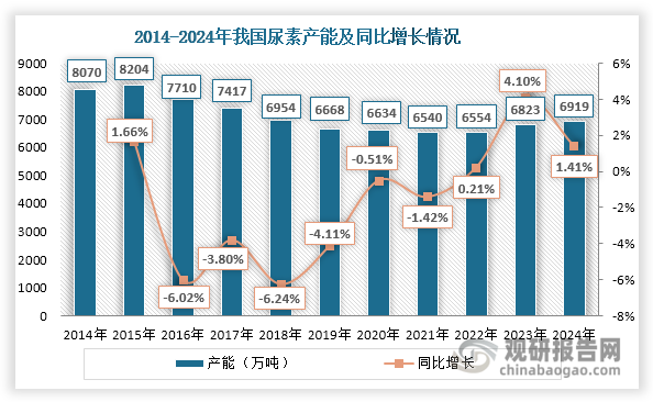 我国尿素行业起步于20世纪50年代，但受制于技术和生产装备，直到20世纪70年代前，我国尿素行业发展都较为缓慢；20世纪70年代后，我国陆续从国外引进10多套年产50～60万吨的尿素生产线，并大力发展尿素行业，其产能迎来较快增长；进入21世纪，随着下游农业、工业等领域需求不断增长，我国尿素产能迎来快速扩张，2010年达到6606万吨；其后其产能继续上升，至2015年达到历史顶峰，为8204万吨。值得一提的是，自2012年以来，随着我国尿素产能不断扩张，其供求过剩逐步加剧，价格长期低位运行。随着供给侧改革的实施以及环保政策趋严，自2016年起，我国尿素行业“去产能”进程不断推进，大批落后产能相继退出市场，至2021年其产能下降至6540万吨，相较2015年高峰期减少1664万吨。不过，自2022年起，我国尿素行业产能由减转增，呈现低速增长态势，2024年达到6919万吨，同比增长1.41%。