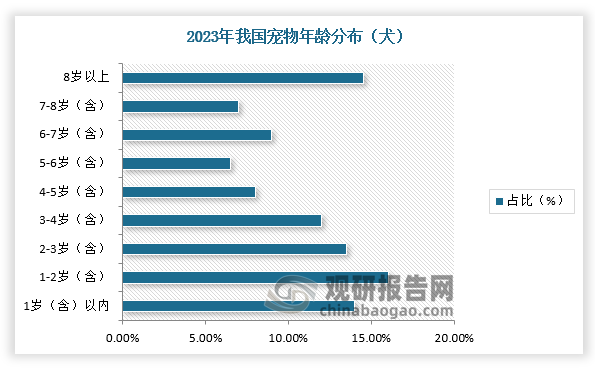 寵物保有量節(jié)節(jié)攀升，隨之而來的則是寵物老齡化。根據(jù)相關(guān)資料可知，我國寵物即將開啟第一波“老齡化”，老齡寵物占比仍較高，尤其是犬只，7歲以上的占比 20.6%，貓7歲以上的占比7.7%。