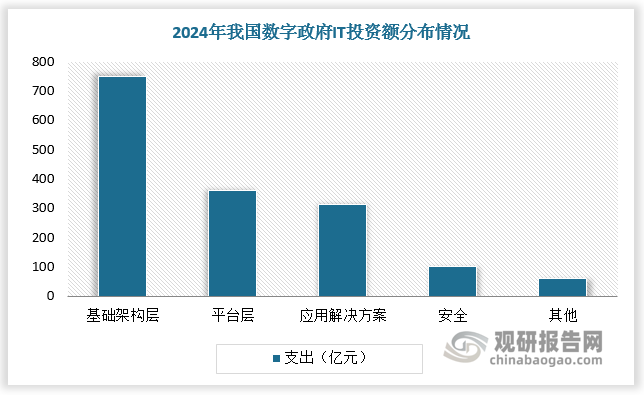 保障政府数据安全是维护国家安全和社会稳定的必然要求。2023年2月，中共中央、国务院印发《数字中国建设整体布局规划》，将数字安全屏障和数字技术创新体系并列为强化数字中国的“两大能力”彰显了安全在建设数字中国中的底板作用。构建完善的数字政府数据安全体系，强化数据安全防护，已成为当前和今后一个时期的重要任务，未来数字政府IT安全层投资额及占比将不断提高。