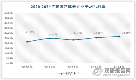 芝麻醬作為一種傳統(tǒng)調(diào)味品，在亞洲地區(qū)尤其是中國(guó)有著悠久的歷史和廣泛的消費(fèi)群體。隨著消費(fèi)者對(duì)健康飲食的追求和對(duì)調(diào)味品多樣性的需求增加，芝麻醬市場(chǎng)規(guī)模持續(xù)增長(zhǎng)。餐飲業(yè)的快速發(fā)展和消費(fèi)者對(duì)美食的追求，也促進(jìn)了芝麻醬在餐飲行業(yè)中的應(yīng)用和銷(xiāo)量增長(zhǎng)，同時(shí)消費(fèi)者對(duì)健康食品的需求增加，推動(dòng)了有機(jī)芝麻醬等高品質(zhì)產(chǎn)品的快速發(fā)展，行業(yè)附加值的提升帶動(dòng)芝麻醬產(chǎn)品平均毛利率的提升。