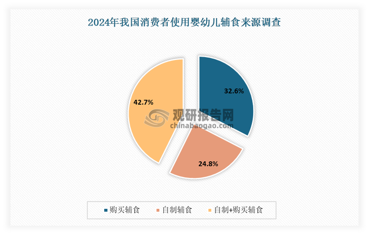 近年隨著居民消費水平的提升和健康意識的增強，家長們對嬰幼兒輔食的品質(zhì)和營養(yǎng)需求日益增長，推動了嬰幼兒輔食市場的快速發(fā)展。根據(jù)數(shù)據(jù)顯示，目前在我國消費者使用嬰幼兒輔食來源調(diào)查中，有超7成消費者選擇購買嬰幼兒輔食。具體來看，2024年，有32.55%消費者會選擇購買輔食，24.76%消費者會選擇自制輔食， 42.69%消費者會選擇自制+購買輔食。