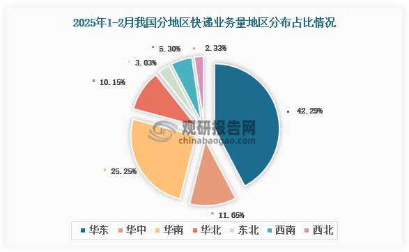 从各大地区快递业务量分布来看，2025年1-2月我国快递业务量地区分布占比最多的是华东地区，快递业务量占比为42.29%，其次是华南地区，快递业务量占比25.25%，占比最少的是西北地区，快递业务量占比2.33%。