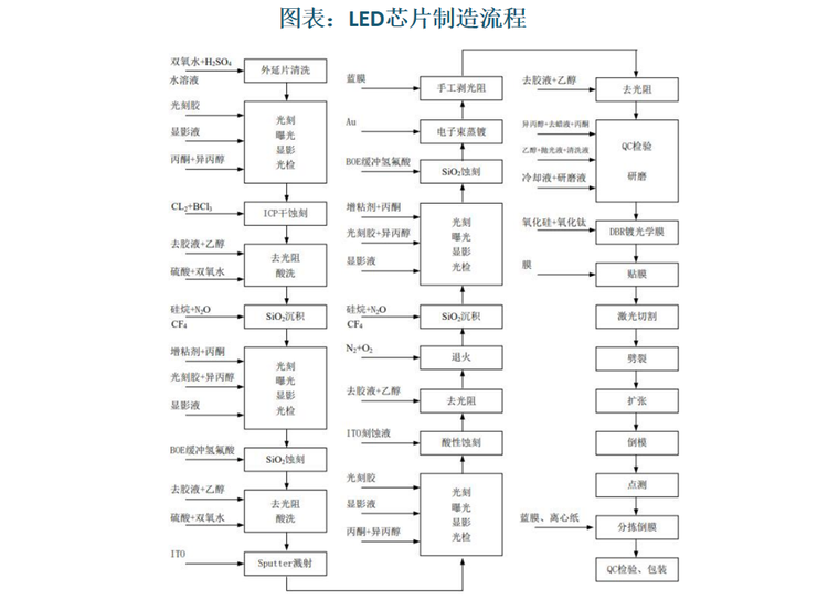 LED芯片制造流程包括蒸鍍、光刻、蝕刻、SiO2 沉積、沉積金、剝光阻、研磨、粘膜、切割、劈裂、擴(kuò)張、倒膜、測試、分揀等。其中，光刻過程主要包括上光阻、曝光、顯影、清洗等步驟，整體流程較為復(fù)雜。