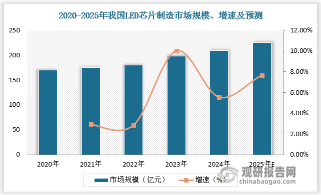 LED芯片主要应用于LED照明领域。2015年以来，受国家强制性的政策推动，中国半导体照明应用需求快速上升，LED 芯片行业开始进入快速发展阶段。2024年，我国LED芯片制造市场规模已超200亿元，增速为5.56%；预计2025年我国LED芯片制造市场规模达225亿元，增速为7.66%。