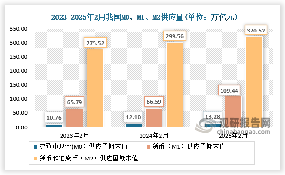 2月末，廣義貨幣(M2)余額320.52萬億元，同比增長7%；狹義貨幣(M1)余額109.44萬億元，同比增長0.1%；流通中貨幣(M0)余額13.28萬億元，同比增長9.7%。