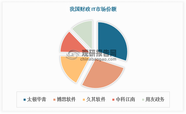 以财政 IT 为例，TOP5 厂商分别为太极华青、博思软件、久其软件、中科江南、用友政务；而法院、税务、人社 IT 龙头分别为华宇软件（36%）、税友软件（19%）、久远银海（13%）。