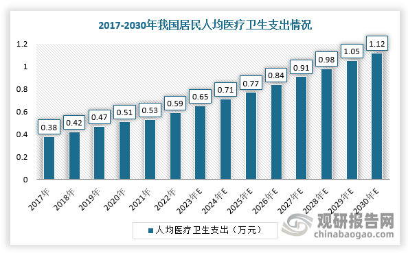 同時，隨著國內(nèi)居民人均收入水平的逐步增加，人們健康意識不斷增強，我國居民在醫(yī)療健康領(lǐng)域的支付能力和意愿不斷提升。根據(jù)數(shù)據(jù)，我國居民人均醫(yī)療衛(wèi)生支出由2017年的0.38萬元增長到2021年0.53萬元，復合年均增長率為9.23%；預計2025年，人均醫(yī)療衛(wèi)生支出將達到0.77萬元，2021-2025年的復合年均增長率為9.62%。