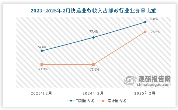 近三年2月份同期，國內(nèi)快遞業(yè)務(wù)收入占郵政業(yè)務(wù)總收入比重整體呈增長趨勢。2023年2月快遞業(yè)務(wù)收入當期值和累計值占比約為74.4%和71.3%；到2025年2月快遞業(yè)務(wù)收入當期值和累計值占比增長至80.8%和78.6%。