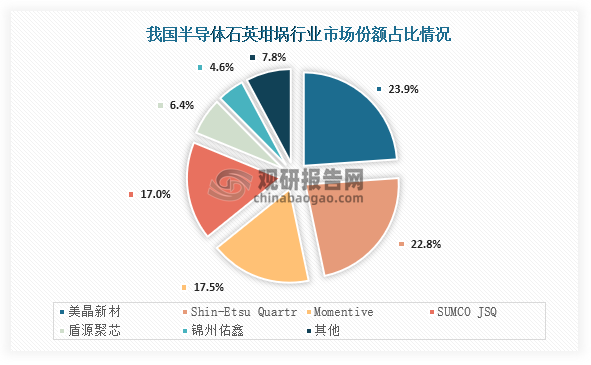 具體來看，由于我國半導體石英坩堝起步較晚，所以市場被外資企業(yè)占據(jù)，比如是Shin-Etsu Quartr、Momentive、SUMCO JSQ市場份額合計占比達到了57.3%；而我國企業(yè)美晶新材、盾源聚芯、錦州佑鑫市場份額合計占比只有34.9%，盡管如此但美晶新材等本土企業(yè)正奮力追趕外企，且市場份額趕超Shin-Etsu Quartr。