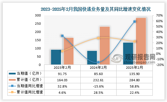 据国家邮政局数据显示，2025年2月份我国快递业务量为135.9亿件，同比增速为58.8%；1-2月份我国快递业务量为284.8亿件，同比增速为22.4%。整体来看，近三年1-2月份同期我国快递业务量呈增长走势。