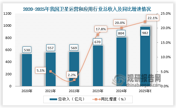 卫星运营总收入来看，2020-2024年，中国卫星运营和应用行业总收入呈持续增长。2024年中国卫星运营和应用行业总收入达804亿元，同比增长20%；2025年总收入将达到982亿元。