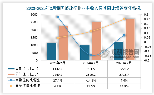 郵政行業(yè)業(yè)務(wù)收入方面，近三年我國郵政行業(yè)業(yè)務(wù)收入累計值呈增長趨勢。2025年2月，我國郵政行業(yè)業(yè)務(wù)收入為1226.2億元，同比增長7.4%；1-2月，我國郵政行業(yè)業(yè)務(wù)收入為2718.7億元，同比增速24.9%。