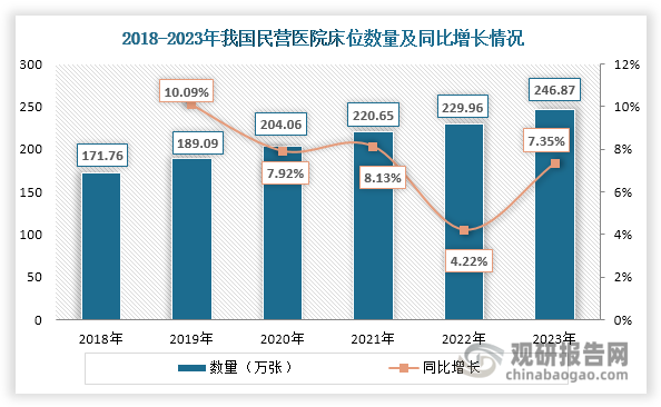 此外，隨著民營(yíng)醫(yī)院數(shù)量增加，其床位數(shù)也在逐年增長(zhǎng)，2023年約為246.87萬(wàn)張，同比增長(zhǎng)7.35%。