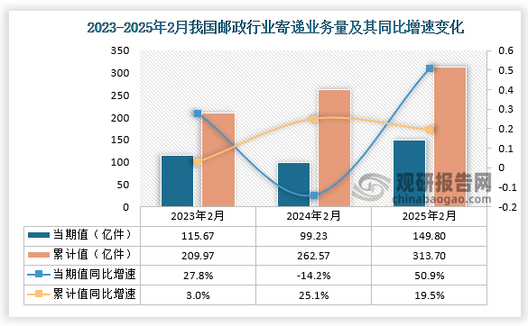 根據(jù)國家郵政局數(shù)據(jù)顯示，近三年2月同期我國郵政行業(yè)業(yè)務(wù)量當期值和累計值均呈增長趨勢。2025年2月，我國郵政行業(yè)寄遞業(yè)務(wù)量為149.8億件，同比增長50.9%；1-2月，我國郵政行業(yè)寄遞業(yè)務(wù)量為313.7億件，同比增長19.5%。