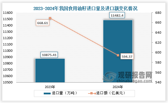 數(shù)據(jù)顯示，2024年我國(guó)食用油籽進(jìn)口量為11482.4萬噸，同比增長(zhǎng)5.6%；進(jìn)口額為594.37億美元，同比下降11.1%。