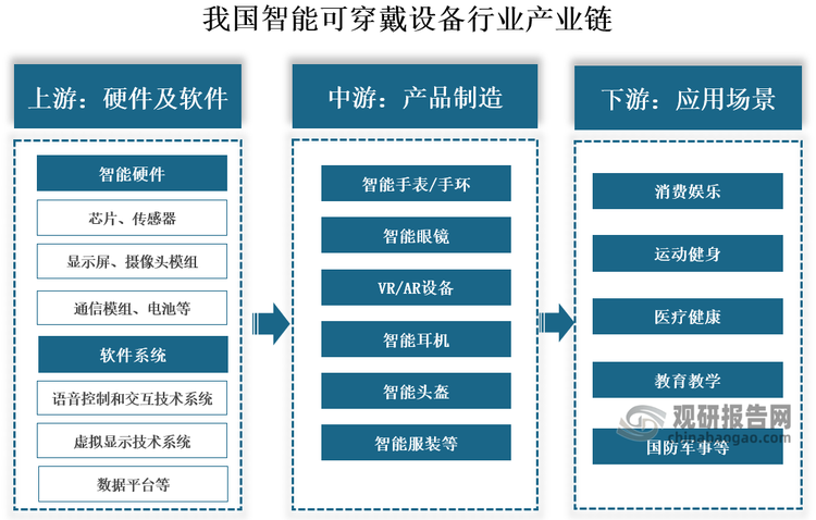 智能可穿戴设备产业链上游为硬件和软件，硬件主要包括芯片、传感器、显示屏、摄像头模组、通信模组、电池等，软件系统主要为数据平台、语音控制和交互技术系统、虚拟显示技术系统、无线通讯与充电技术系统等；中游为产品制造，智能可穿戴设备主要包括智能手表、智能手环、智能眼镜、VR/AR设备、智能耳机等；下游应用于消费娱乐、运动健身、医疗健康、教育教学、国防军事等领域。