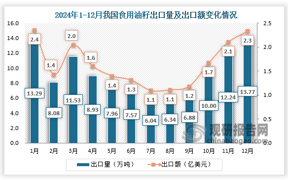 2024年12月，我国食用油籽出口量为13.77万吨，出口额为2.3亿美元。