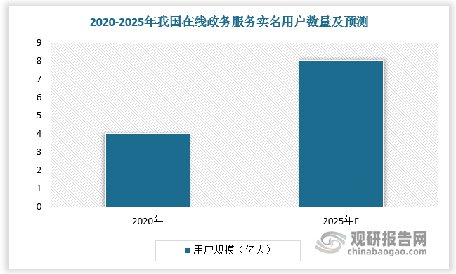 政策推动国内数字政府应用加速渗透。整体目标上看，2020 年我国在线政务服务实名用户数量达4 亿人，到 2025 年我国在线政务服务实名用户数量将实现翻倍至 8 亿人的规模增长。具体应用看，国内数字政府新应用不断涌现，推动市场持续扩容。如成都市新津区积极响应“社会诉求一键回应”的建设要求，通过智能识别、智能问答，打造民生诉求“总客服”，同时用AI技术重塑区县级民生诉求全流程，实现社会诉求的高效处置；山东威海乳山市构建了以大数据动态认证为主、线上自助认证为辅、线下社会化兜底认证为补充的静默认证体系，精准判断领取人的生存状态，让领取人在“无感知”“零打扰”的情况下即可“免申即享”。