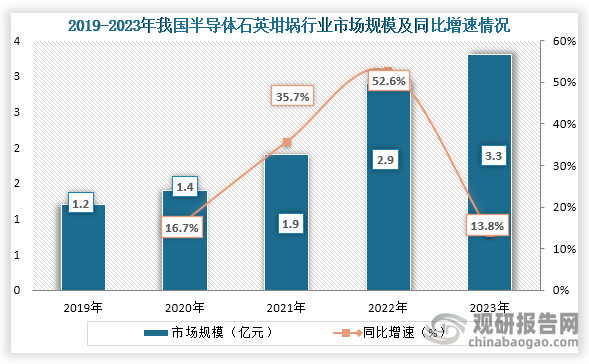 ?半導體石英坩堝在半導體生產中具有多重作用，而隨著我國半導體行業(yè)快速發(fā)展，對半導體石英坩堝需求也不斷增長，市場規(guī)模也逐漸增長。數(shù)據(jù)顯示，到2023年我國半導體石英坩堝行業(yè)市場規(guī)模為3.3億元，同比增長13.8%。