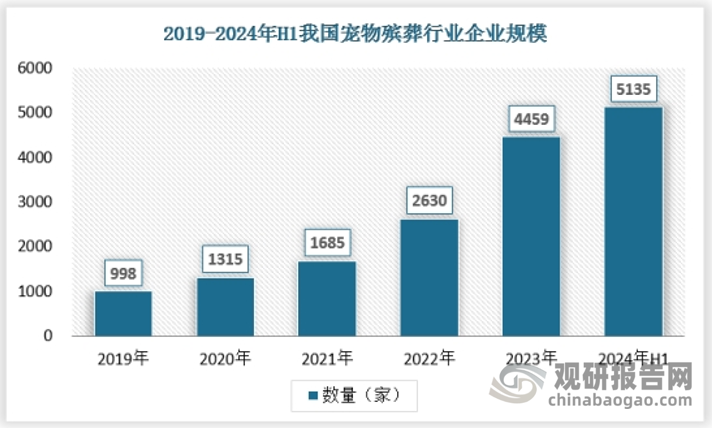 随着越来越多的宠物主开始考虑爱宠的“身后事”，我国宠物殡葬行业也开始蓬勃发展。新进入者及投资者纷纷把目光转向这片蓝海市场，相关企业数量不断增加。数据显示，2015-2023年我国大陆宠物殡葬服务企业已从27家增加至4459家。