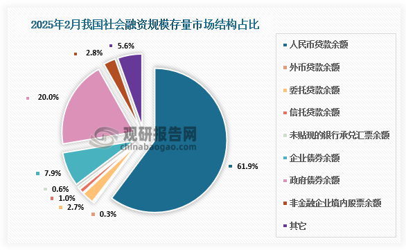 从结构看，2月末对实体经济发放的人民币贷款余额占同期社会融资规模存量的61.9%，同比低0.7个百分点；对实体经济发放的外币贷款折合人民币余额占比0.3%，同比低0.2个百分点；委托贷款余额占比2.7%，同比低0.2个百分点；信托贷款余额占比1%，同比持平；未贴现的银行承兑汇票余额占比0.6%，同比低0.1个百分点；企业债券余额占比7.9%，同比低0.3个百分点；政府债券余额占比20%，同比高1.7个百分点；非金融企业境内股票余额占比2.8%，同比低0.2个百分点。