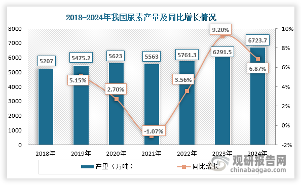 近年來，在農(nóng)業(yè)、工業(yè)等下游領(lǐng)域推動下，我國尿素產(chǎn)量和表觀消費量均呈現(xiàn)整體上升態(tài)勢，2024年分別達(dá)到6723.7萬噸（實物量）和6698.2萬噸（實物量），同比分別增長6.87%和14.17%。從價格來看，受煤炭等原材料價格下降以及國內(nèi)外市場需求變化影響，2024年我國尿素價格整體震蕩下跌，由1月初的2485元/噸下降至12月末的1798.33元/噸，跌幅超過20%。