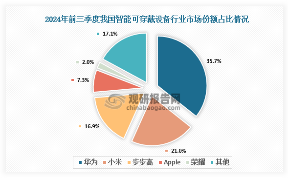 从市场份额来看，在各大品牌中华为市场份额占比最大，占比35.7%；其次是小米，市场占比21%。