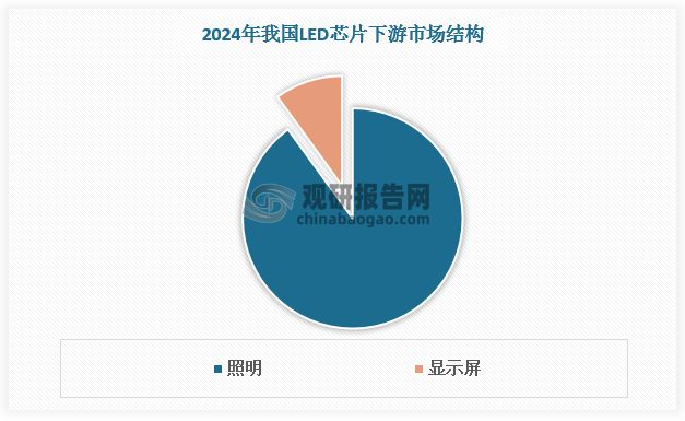 目前LED照明領(lǐng)域?qū)ED芯片需求已趨向穩(wěn)定，顯示領(lǐng)域得益于技術(shù)迭代和更高的顯示需求，將成為LED芯片行業(yè)增長新動力。預(yù)計2024年我國LED照明領(lǐng)域?qū)ED芯片需求占比90%，增速為3%左右；LED顯示領(lǐng)域?qū)ED芯片需求占比10%，增速接近20%。