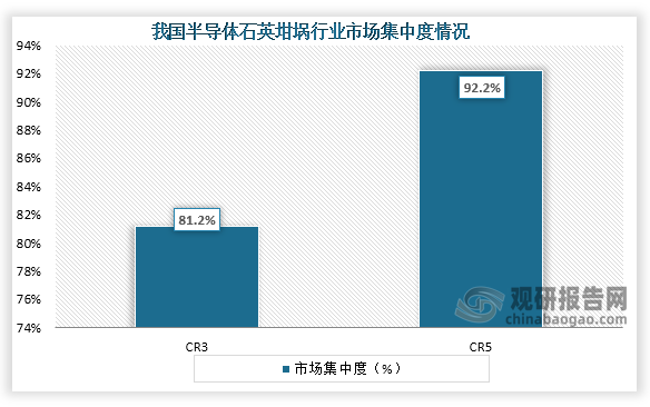 從市場集中度來看，我國半導體石英坩堝行業(yè)市場CR3、CR5市場份額占比分別為81.2%、92.2%。整體來看，我國半導體石英坩堝市場集中度高。