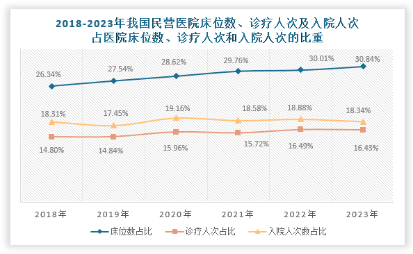 虽然民营医院数量远多于公立医院，但在床位规模、业务量（包括诊疗人次、入院人次数）、病房使用率等方面，其与公立医院仍存在较大差距，行业整体呈现“多而不强”的局面。具体来看：我国民营医院床位数、诊疗人次、入院人次数占医院床位数、诊疗人次、入院人次数的比重偏低，2023年分别为30.84%、18.34%和16.43%。同时2023年我国民营医院数量是公立医院的2倍多，但诊疗人次和入院人次数分别不足公立医院的20%和25%，床位数则不足50%。此外，我国民营医院病房使用率偏低，近年来始终维持在60%左右，低于公立医院长期处于75%以上的使用率，也低于医院整体病房使用率。