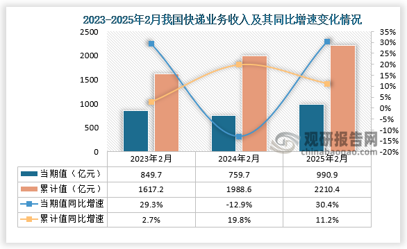 快遞業(yè)務收入來看，據(jù)國家郵政局數(shù)據(jù)顯示，2025年2月份我國快遞業(yè)務收入為990.9億元，同比增長30.4%；1-2月，我國快遞業(yè)務收入累計為2210.4億元，同比增速為11.2%，整體來看，近三年1-2月份同期我國快遞業(yè)務總收入累計值呈增長走勢。