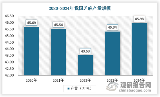 我国芝麻的产量基本上维持在45万吨左右，主要是因为芝麻作为小品种油料作为，受到耕地面积及生产规模的等因素限制，我国仍需要大量的进口芝麻。目前，国内芝麻的生产主要集中与河南、湖北、江西和安徽四个省份，占全国芝麻的种植面积80%以上，稳定的种植面积达到了28万公顷。河南省年产芝麻在18-19万吨左右，湖北省年产芝麻在11-13万吨。