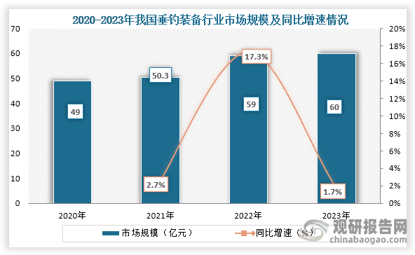 从市场规模来看，2020年到2023年我国垂钓装备行业市场规模持续增长，到2023年我国垂钓装备行业市场规模约为60亿元，同比增长1.7%。