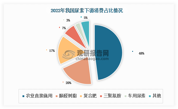 目前，我國(guó)尿素下游消費(fèi)以農(nóng)業(yè)為主，2022年占比超過(guò)60%。其中農(nóng)業(yè)直接施用是尿素下游消費(fèi)占比最大的部分，約為48%； 其次為脲醛樹脂和復(fù)合肥，分別占比20%和17%。在農(nóng)業(yè)領(lǐng)域，其是農(nóng)業(yè)生產(chǎn)中必不可少的肥料之一，市場(chǎng)需求量大，且存在較強(qiáng)的剛性需求。近年來(lái)，我國(guó)農(nóng)作物播種面積穩(wěn)步上升，由2018年的165902.38千公頃增長(zhǎng)至2023年的171624.47千公頃，為尿素需求增長(zhǎng)提供了堅(jiān)實(shí)基礎(chǔ)。