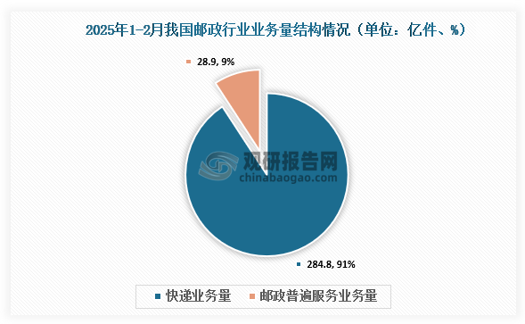 結(jié)構(gòu)來看，2025年1-2月我國郵政業(yè)寄遞業(yè)務(wù)量中，快遞業(yè)務(wù)量約284.8億件，占比91%；郵政普遍服務(wù)業(yè)務(wù)量約為28.9億件，占比9%。快遞與包裹服務(wù)品牌集中度指數(shù)CR8為87.1，較1月上升0.5。