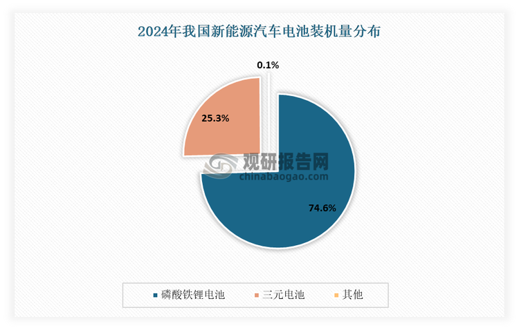 根據(jù)相關(guān)分析，高壓密鐵鋰這一需求井噴的背后，主要是是新能源汽車與儲能市場的雙輪驅(qū)動。在新能源汽車領(lǐng)域，2024年我國動力電池累計裝車量為548.4GWh，同比增長41.5%。其中磷酸鐵鋰電池裝車量牢牢占據(jù)主導(dǎo)地位，累計裝車量為409.0GWh，占總裝車量的74.6%，同比增長56.7%。