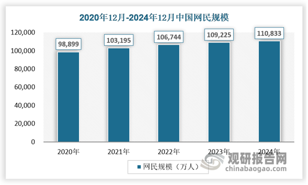 中国互联网普及率不断提高，网民数量庞大，人们对互联网的依赖程度越来越高，这使得企业和机构需要通过网站来满足用户的信息获取、交流互动等需求，网站建设的市场需求持续扩大。根据中国互联网络信息中心（CNNIC）第55次《中国互联网络发展状况统计报告》显示，截至 2024 年 12 月，我国网民规模突破 11 亿人，达 11.08 亿人，较 2023 年12 月增长 1608 万人，互联网普及率达 78.6%，较 2023 年 12 月提升 1.1 个百分点。其中我国手机网民规模达 11.05 亿人，较 2023 年 12 月增长1403 万人，网民中使用手机上网的比例达 99.7%。