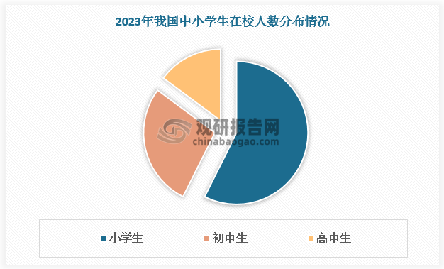 传统上，研学旅行主要面向中小学生，其中小学生在校人数较多，对研学旅游需求较大。根据数据，2023年我国小学生在校生人数达10836万人，占比57.3%；我国小学生研学旅游市场规模为610亿元，占比41.5%。