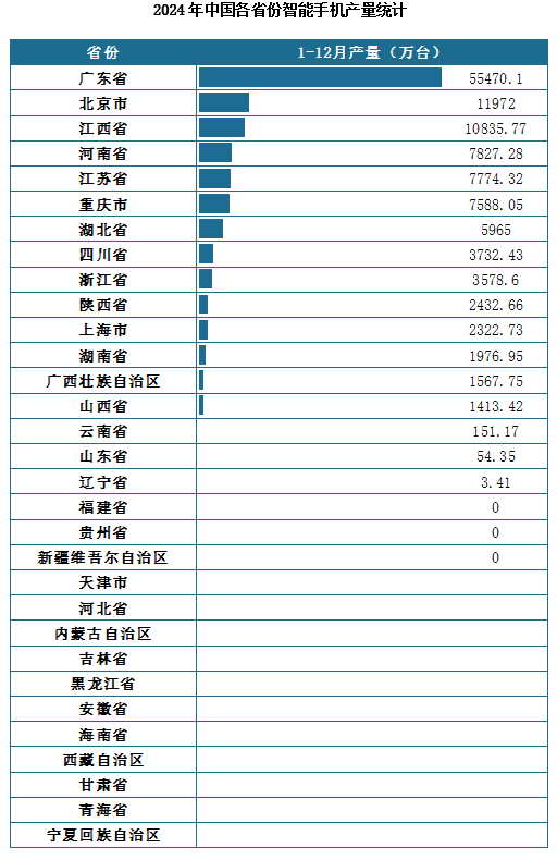 產(chǎn)量地區(qū)分布來看，2024年1-12月我國智能手機(jī)累計產(chǎn)量排名前三的省市分別為廣東省、北京市、江西省，產(chǎn)量分別為55470.1萬臺、11972萬臺、10835.77萬臺。