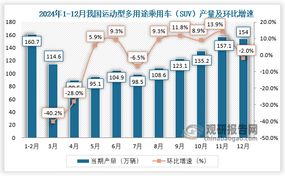 當(dāng)期值來(lái)看，2024年12月我國(guó)運(yùn)動(dòng)型多用途乘用車(chē)（SUV）產(chǎn)量約為154萬(wàn)輛，環(huán)比下降%。