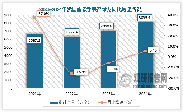 数据显示，近四年我国智能手表产量呈增长走势。2024年全年，我国智能手表产量累计约为8095.4万个，同比增长5.4%。