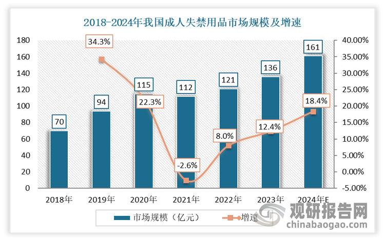 受政策人口雙驅(qū)動(dòng)，近年來(lái)我國(guó)成人失禁用品市場(chǎng)呈現(xiàn)高速發(fā)展態(tài)勢(shì)。根據(jù)數(shù)據(jù)顯示，2023年我國(guó)成人失禁用品市場(chǎng)規(guī)模136億元，同比增長(zhǎng)12.4%。預(yù)計(jì)2024年我國(guó)成人失禁用品市場(chǎng)規(guī)模160億元以上，增速達(dá)18%以上，發(fā)展十分迅猛。