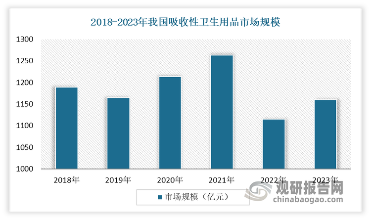 近几年来，受婴幼儿卫生用品市场拖累，我国吸收性卫生用品市场出现下滑放缓现象。数据显示，2022年我国吸收性卫生用品市场规模达到1115.1亿元，较2021年同比下降2.4%。2023年我国吸收性卫生用品市场规模1160.4亿元，比2022年增长4.1%。其中婴儿卫生用品（纸尿裤）市场规模322.6亿元，较2022年下降6.2%。